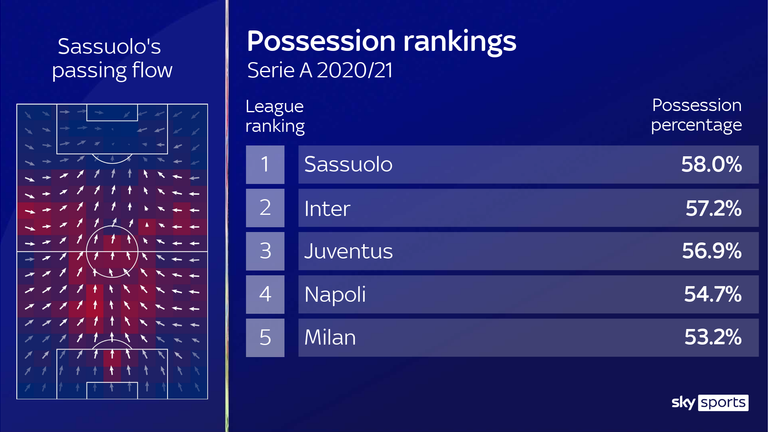 Sassuolo rank top for possession in Serie A this season
