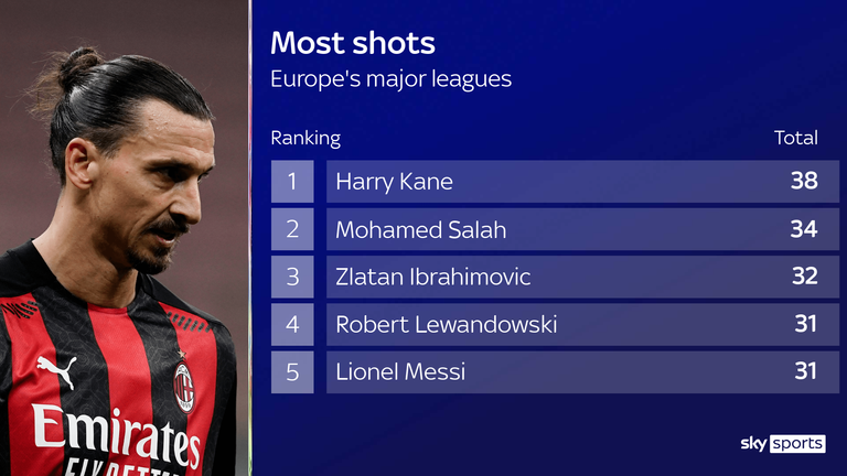 AC Milan striker Zlatan Ibrahimovic is among the top shooters in Europe