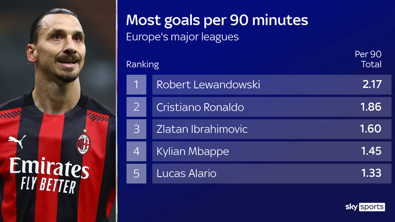 AC Milan striker Zlatan Ibrahimovic ranks among the best strikers in Europe this season for goals per 90 minutes