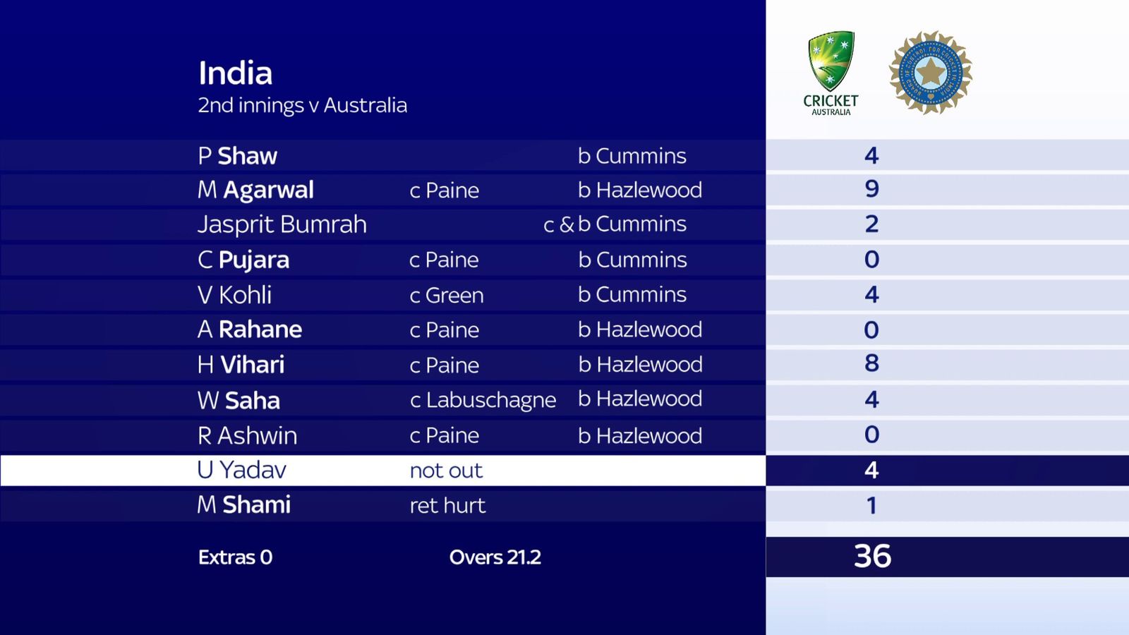 India all out for 36 their lowestever Test score as Australia romp