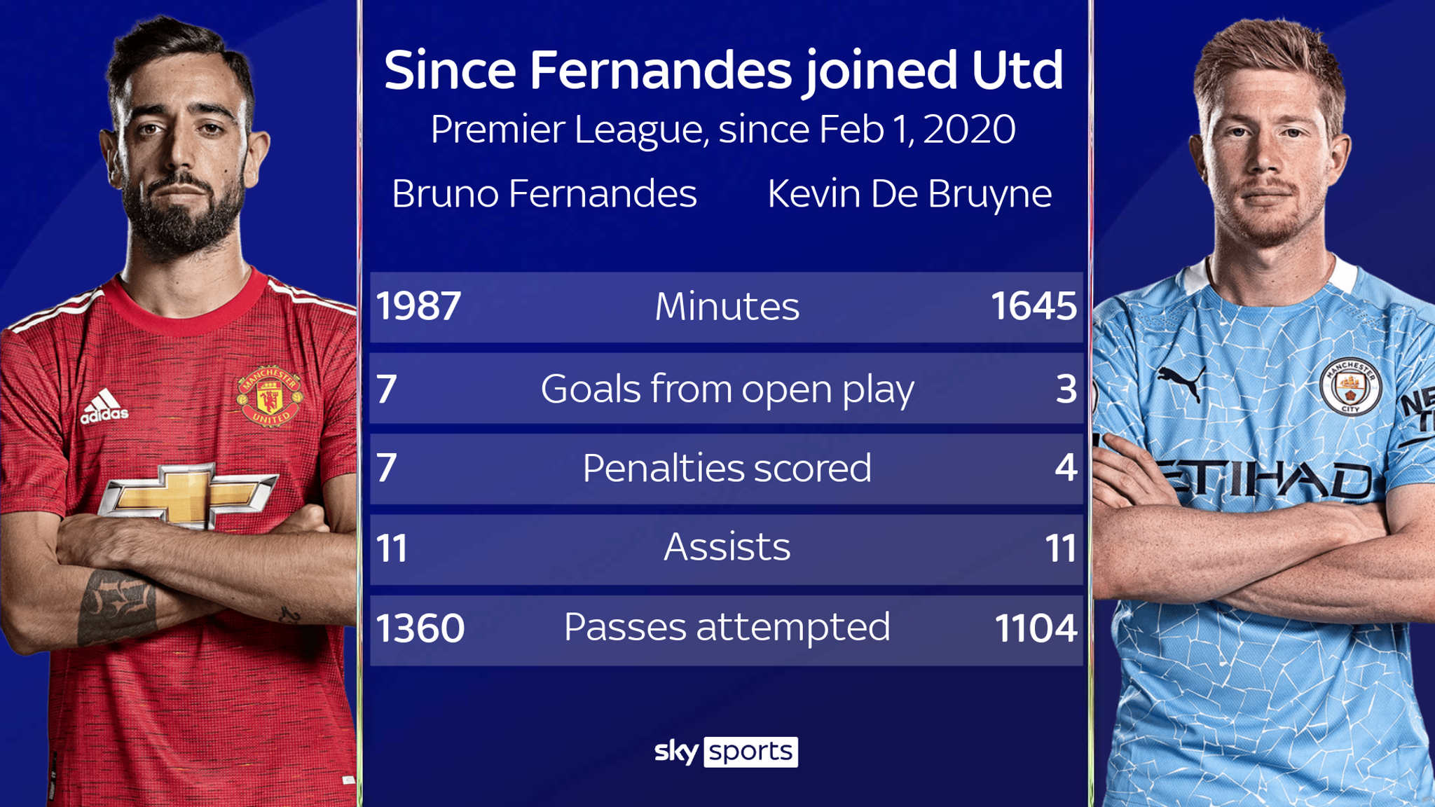 Bruno Fernandes For Man Utd Or Kevin De Bruyne For Man City Who S More Important News News Sky Sports