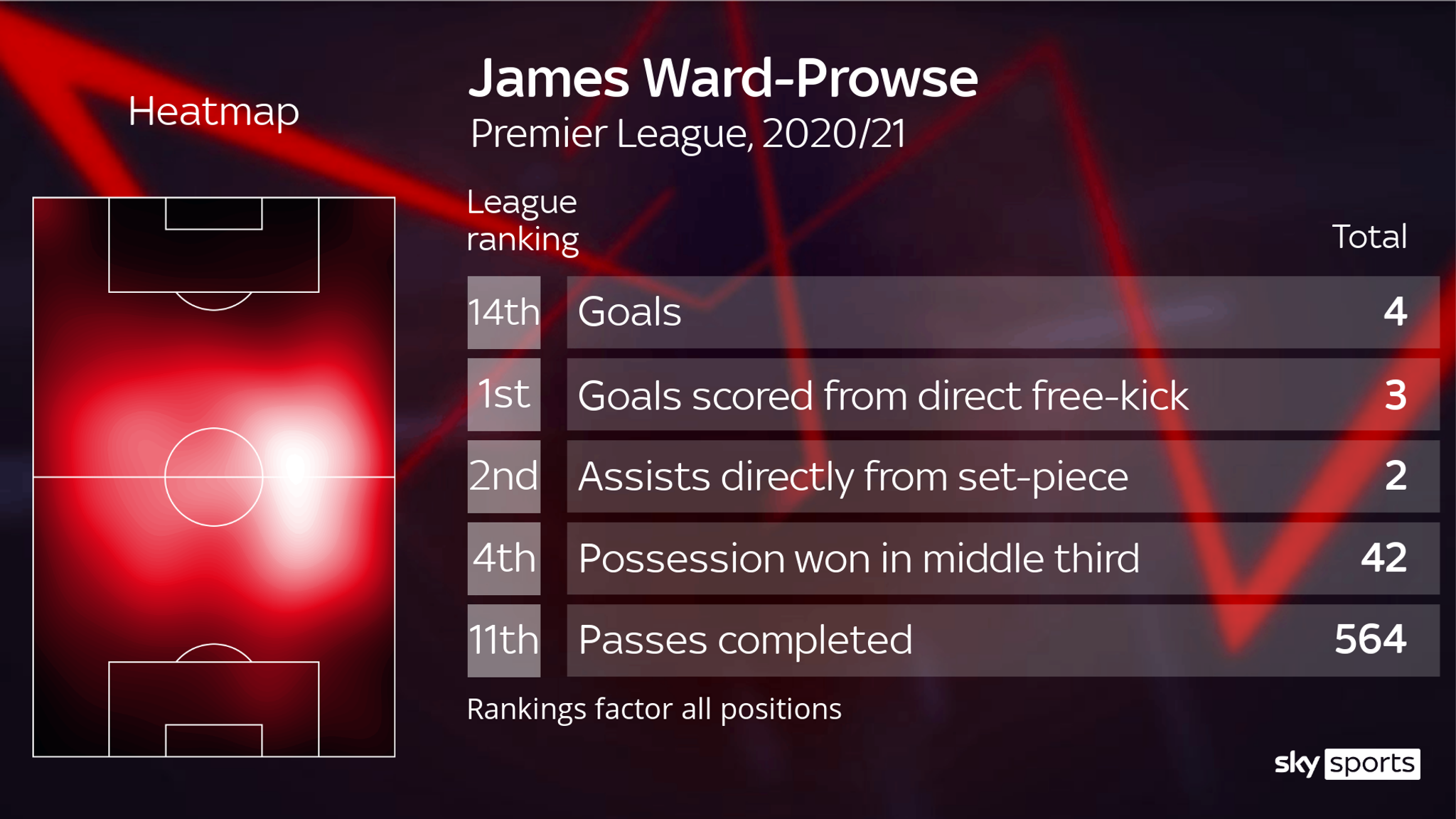 James WardProwse, Riyad Mahrez & Jack Grealish top Premier League