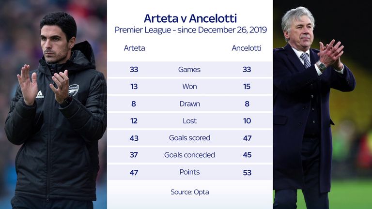 Ancelotti boasts a better record than Arteta from their first 33 league games