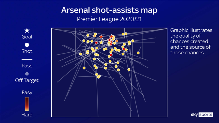 Arsenal shot-assists map for the 2020/21 Premier League season