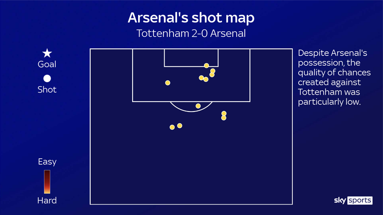 Arsenal&#39;s shots against Tottenham were low in quality