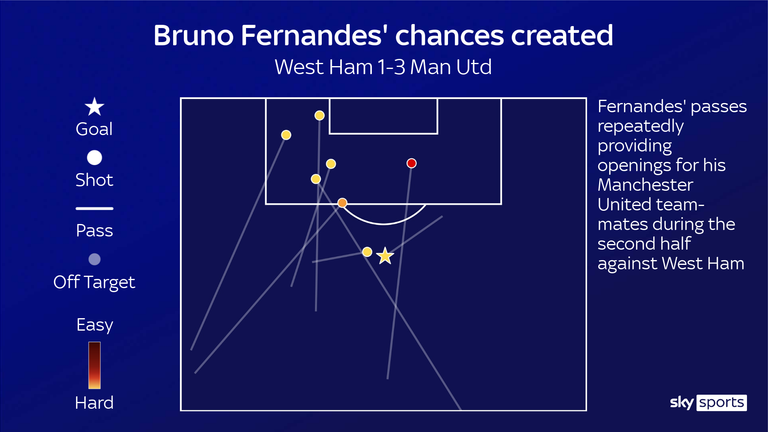 Bruno Fernandes' chances created for Manchester United against West Ham