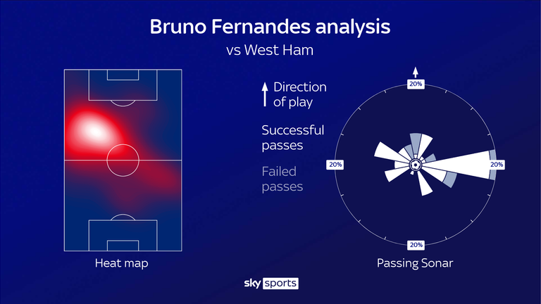 Bruno Fernandes' heat map and passing sonar for Manchester United against West Ham