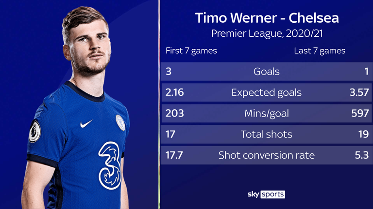 Timo Werner has only scored once in his last seven Premier League appearances