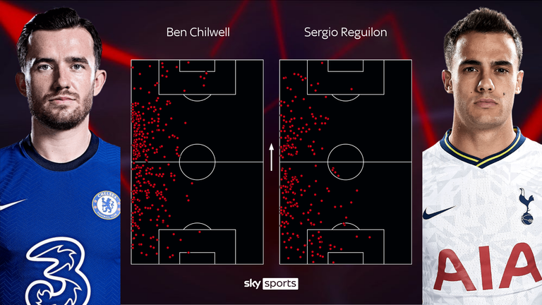 The graphic above shows all touches over the past three league games, revealing Ben Chilwell has had slightly more activity in the opposition half
