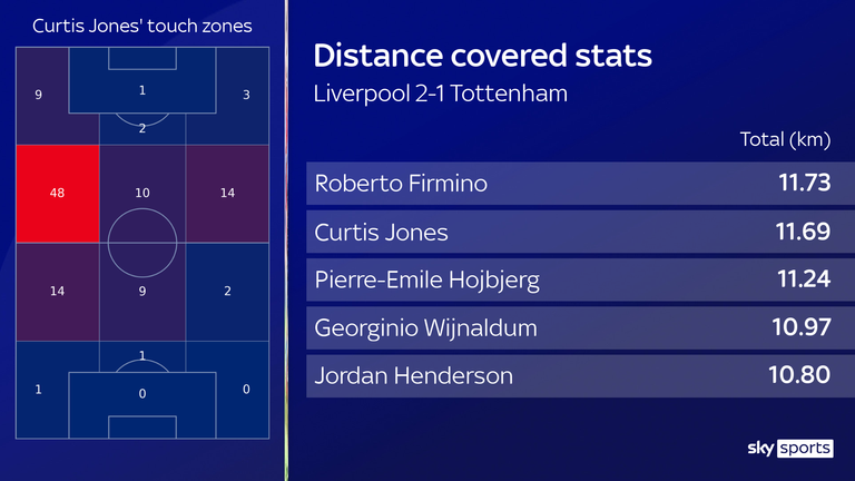 Curtis Jones&#39; performance for Liverpool against Tottenham