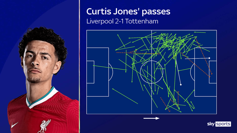 Curtis Jones&#39; passes for Liverpool against Tottenham