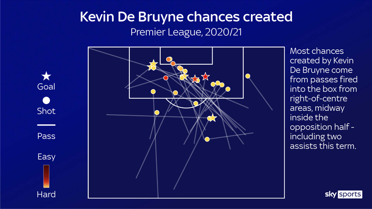 KDB CHANCES CREATED