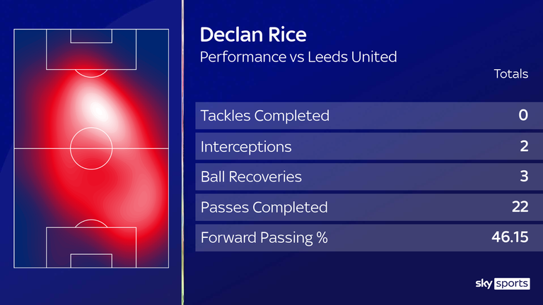 Declan Rice vs Leeds United