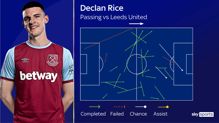 Declan Rice's passing vs Leeds United