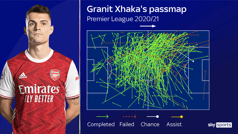 Granit Xhaka has only directed nine of his 440 passes into the opposition box this season