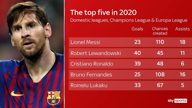 While Lionel Messi trailed for total goal involvements, his chances created, passes completed, shots on target and dribbles attempted powered him to the chart summit