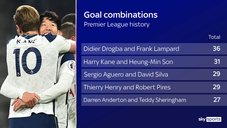 Harry Kane and Heung-Min Son have moved up to second on the list of Premier League goal combinations 