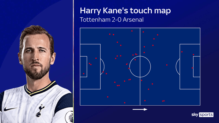 Harry Kane&#39;s touch map for Tottenham against Arsenal