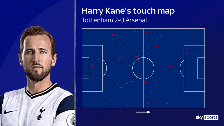 Harry Kane's touch map for Tottenham against Arsenal