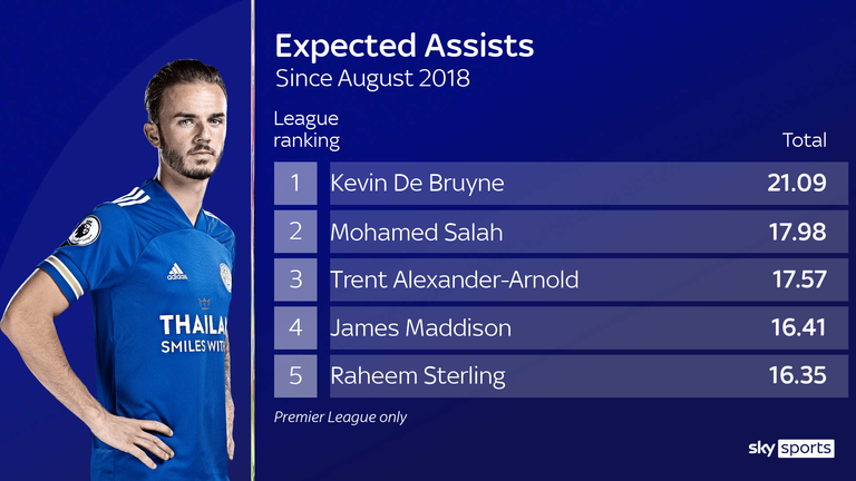 Most expected assists in the Premier League since August 2018