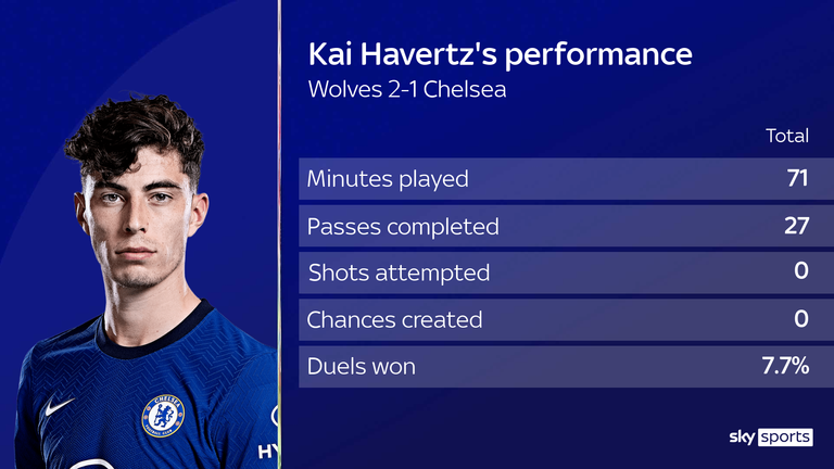 Kai Howartz's performance for Chelsea against the Wolves in numbers