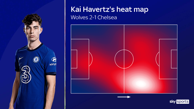 Kai Hawartz's heat map at Chelsea is defeated by Wolverhampton