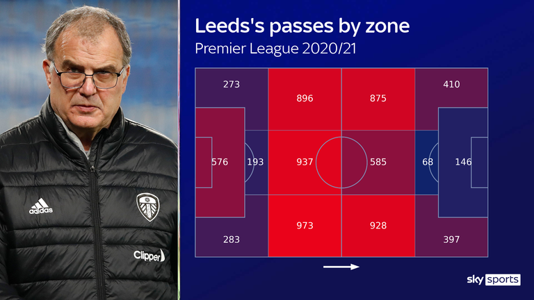 Leeds attack both through the middle of the pitch and down the flanks