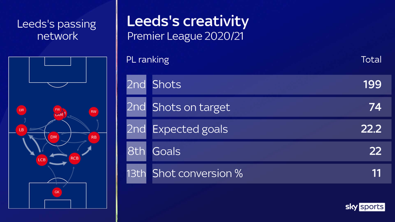 Leeds creates many shooting opportunities, but still struggles to convert them