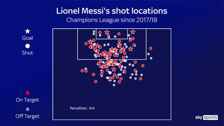 Lionel Messi's shot locations for Barcelona in the Champions League since the 2017/18 season