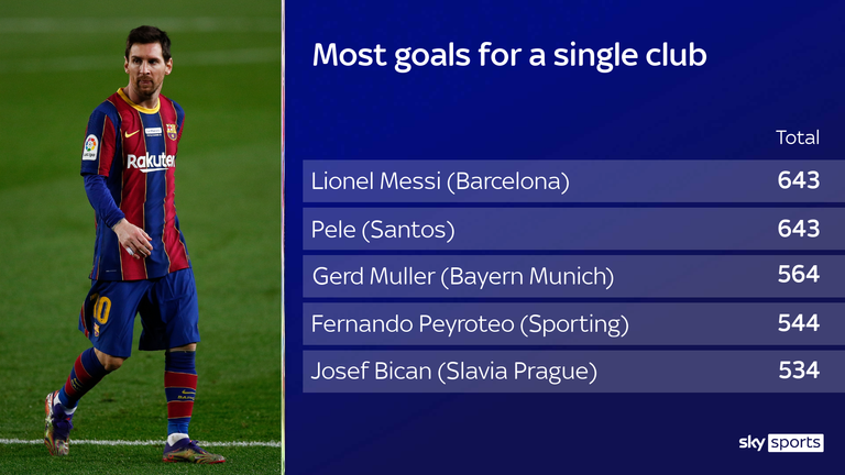 Barcelona's Lionel Messi joins Pele in having scored more goals for one club than any other player in history