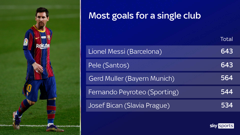 Barcelona&#39;s Lionel Messi joins Pele in having scored more goals for one club than any other player in history