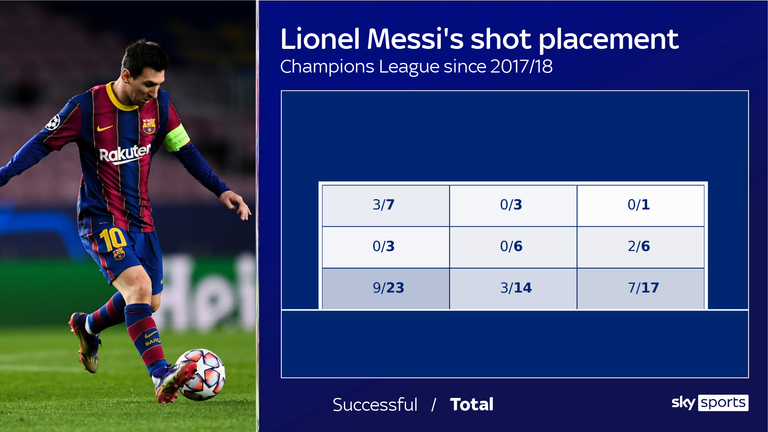 Lionel Messi's shot placement for Barcelona in the Champions League since the 2017/18 season