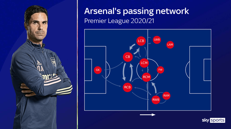 Arsenal's passing network shows the disconnect between midfield and attack
