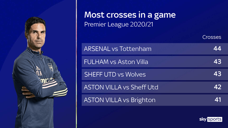 Mikel Arteta&#39;s Arsenal put in 44 crosses against Tottenham 