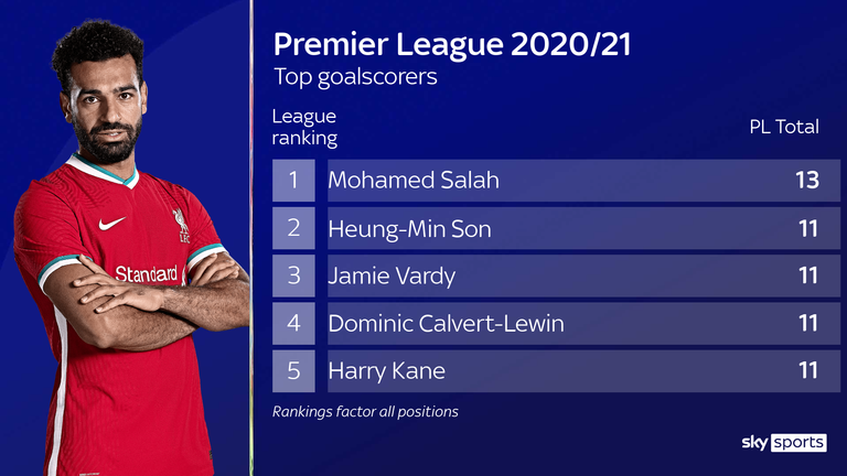 Salah is the leading Premier League goalscorer with 13 so far this season