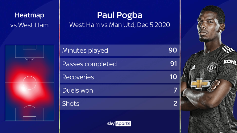 Pogba showcased his talent during United's 3-1 win at West Ham