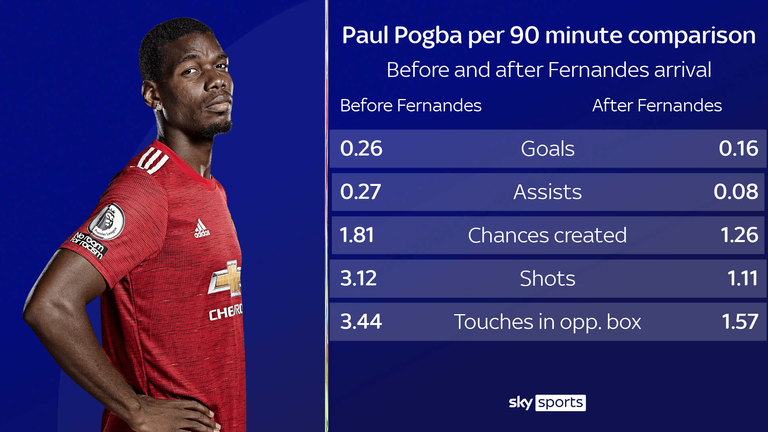 Pogba's attacking influence has declined since Fernandes's arrival