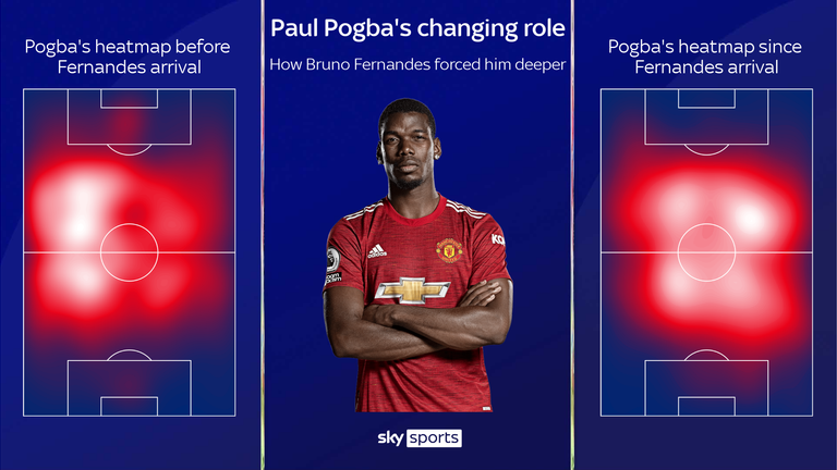 Pogba is now playing a deeper role, rarely venturing as far as the opposition box