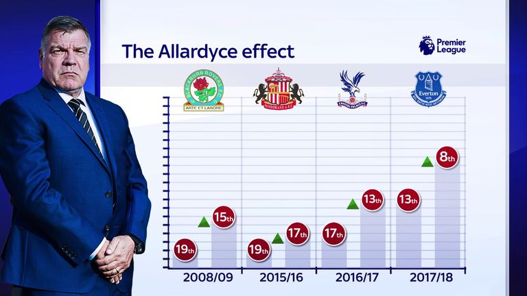 Sam Allardyce has overseen an upturn at several clubs
