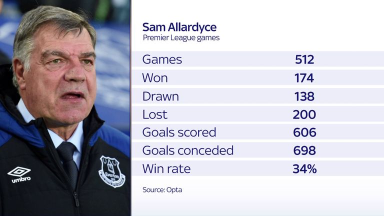 Sam Allardyce record December 2020