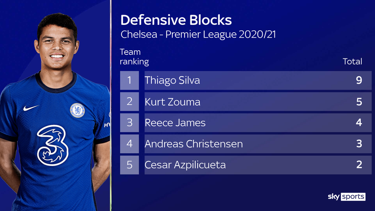 Thiago Silva leads the way in defensive blocks for Chelsea this season