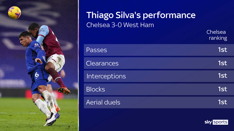 Thiago Silva's performance for Chelsea against West Ham