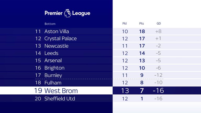 West Brom have won just one game all season - against fellow strugglers Sheffield United