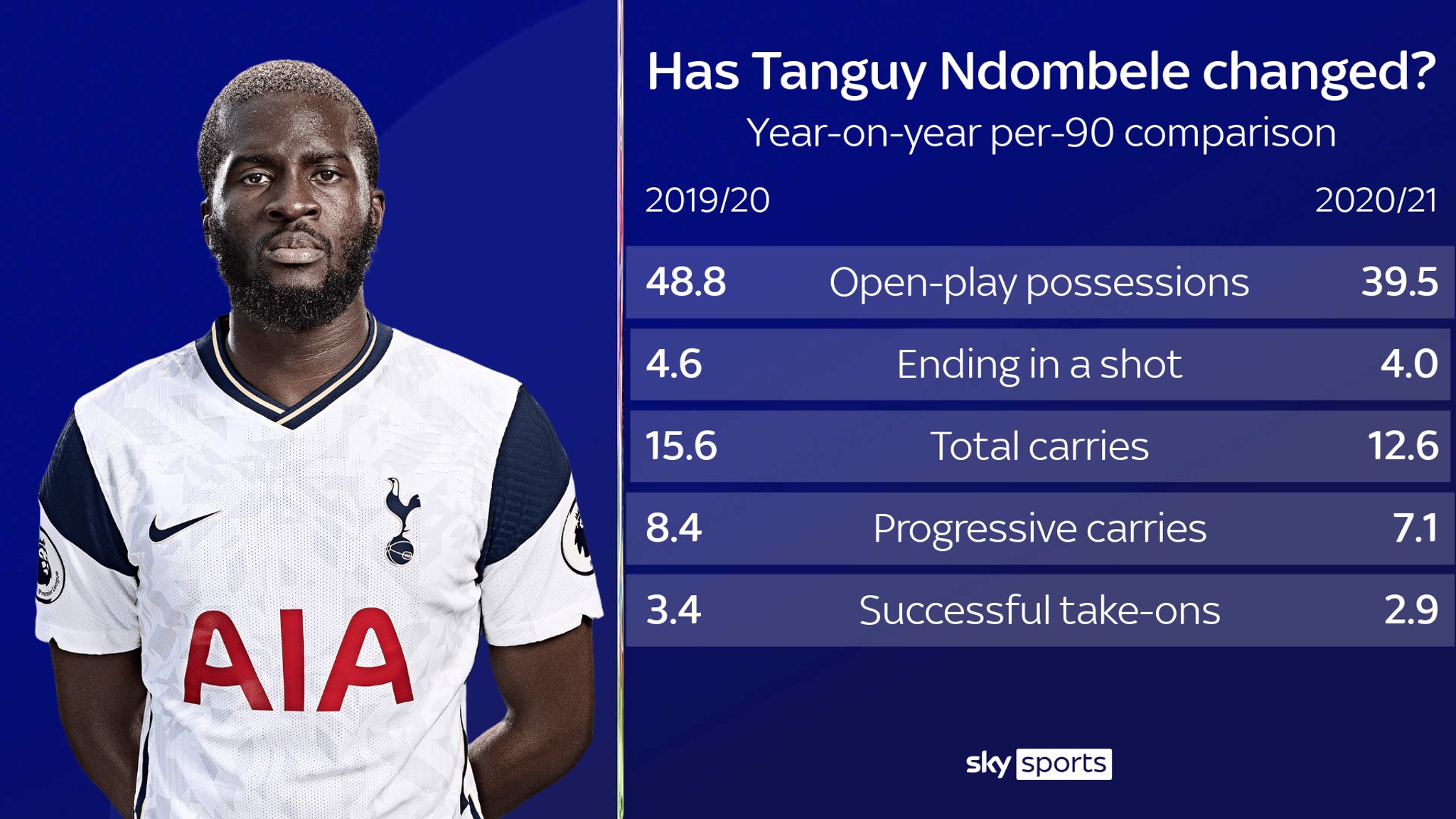 Tanguy Ndombele's Tottenham Redemption: Effective And Entertaining ...