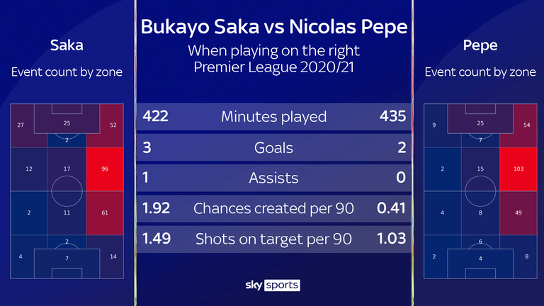 Bukayo Saka has been considerably more efficient than Nicolas Pepe in front of goal and also more active in Arsenal's half