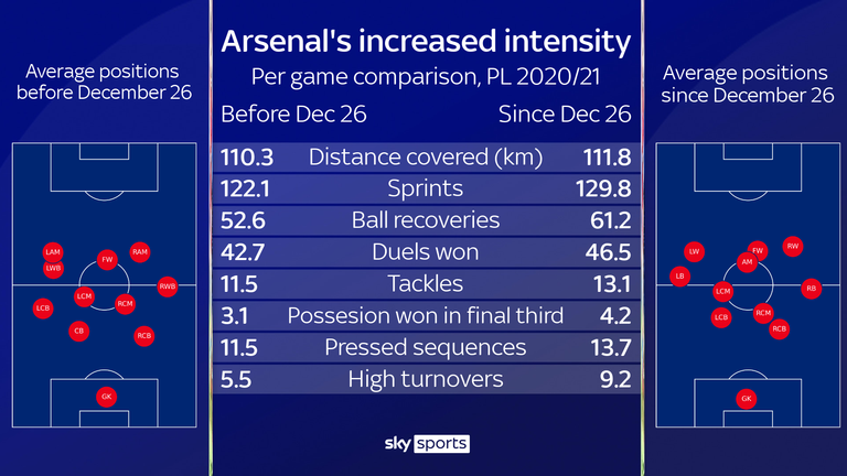 Arsenal have pushed higher up the pitch and increased the intensity of their pressing