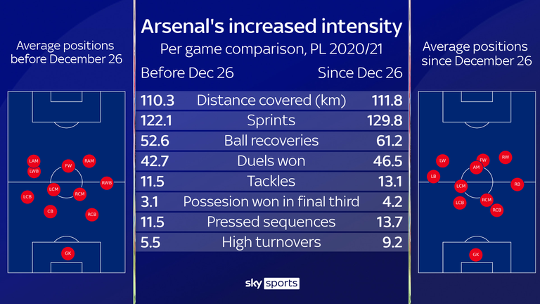 El Arsenal ha subido más alto en el campo y ha aumentado la intensidad de su presión