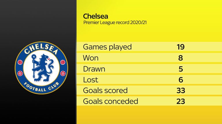 Chelsea's Premier League form under Frank Lampard