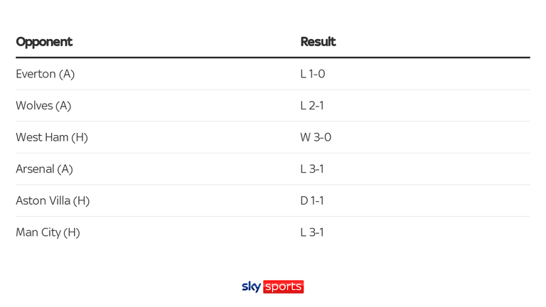 Chelsea's last six results in the Premier League