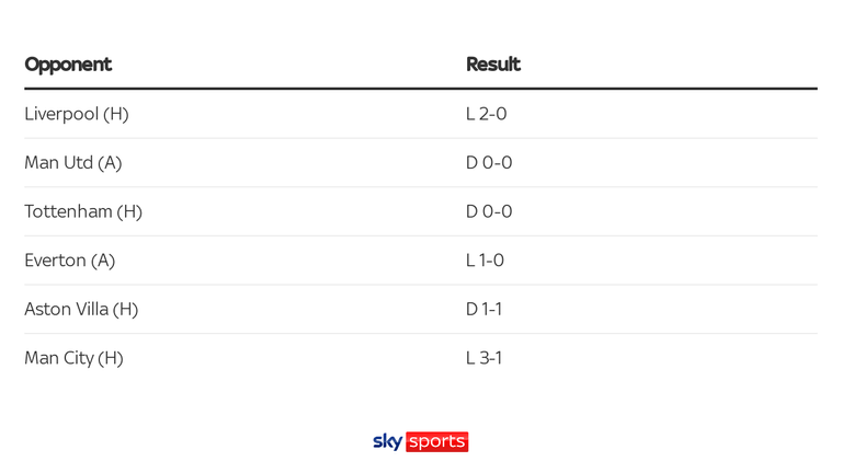 Resultados del Chelsea contra los siete mejores de la Premier League esta temporada